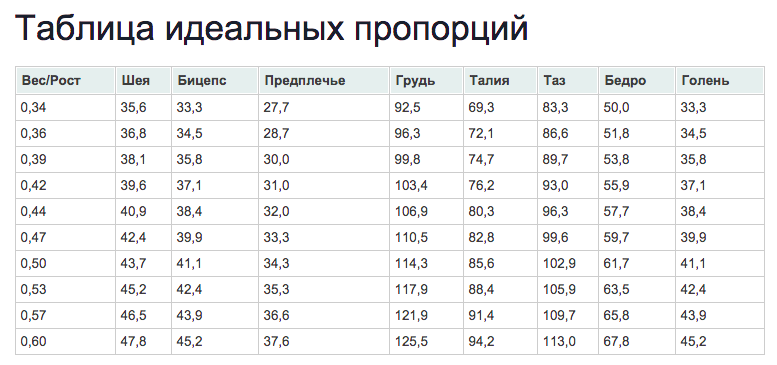 Какая см лучше. Таблица пропорций тела для мужчин. Таблица идеальных пропорций для мужчин. Идеальные пропорции мужского тела таблица. Норма объёма бицепса у мужчин таблица.