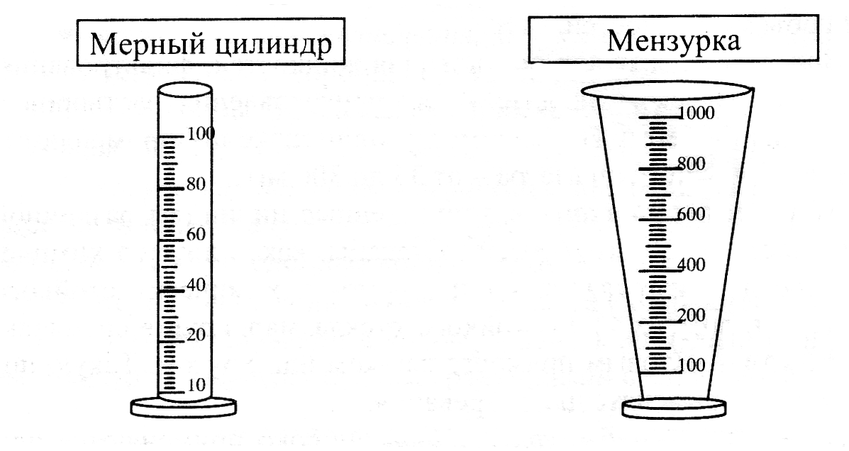 Измерительный цилиндр рисунок. Мерные цилиндры и мензурки рисунок. Мерный цилиндр рисунок химия. Изображение мерного цилиндра. Мензурка для детей.