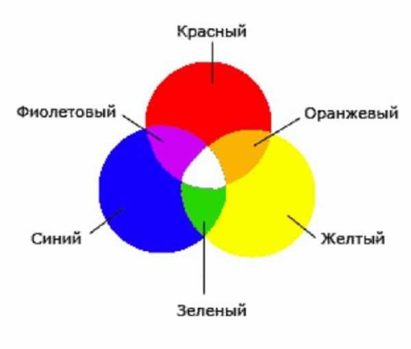 Цветное изображение на принтере формируется за счет смешивания следующих базовых цветов